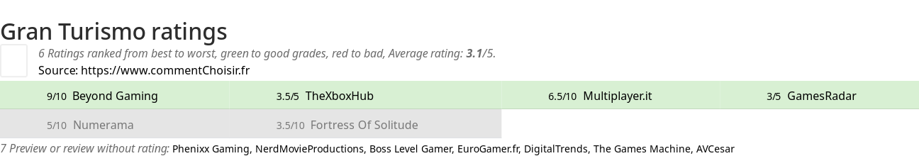 Ratings Gran Turismo