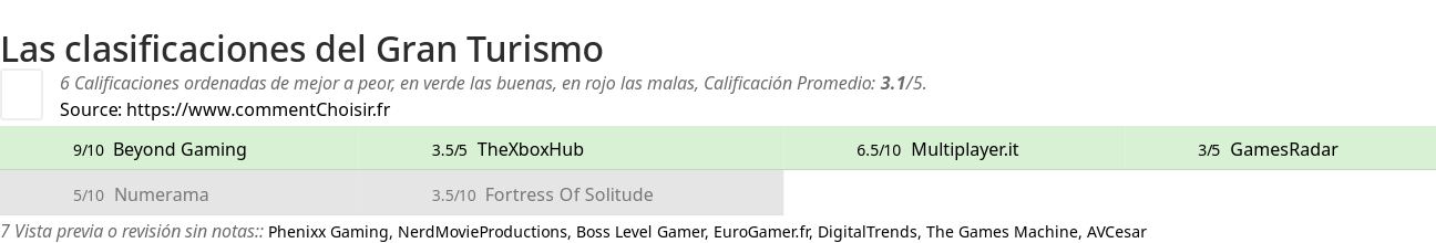 Ratings Gran Turismo