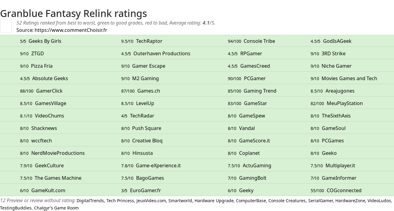 Ratings Granblue Fantasy Relink