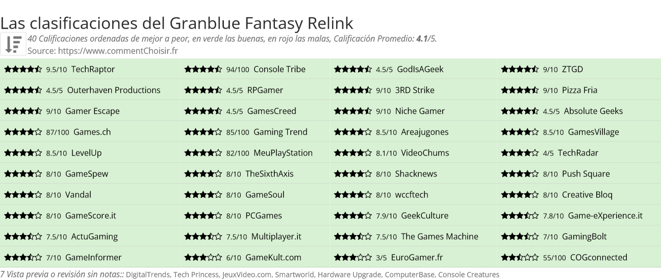 Ratings Granblue Fantasy Relink