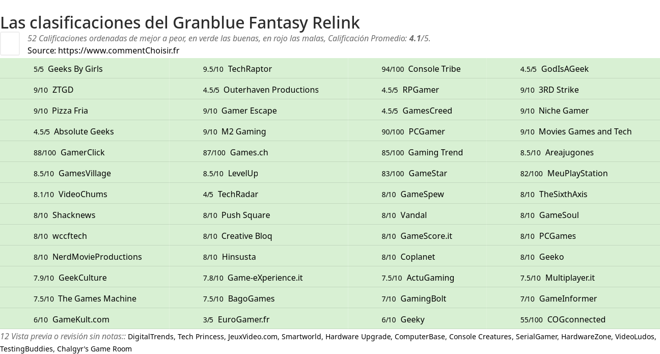 Ratings Granblue Fantasy Relink