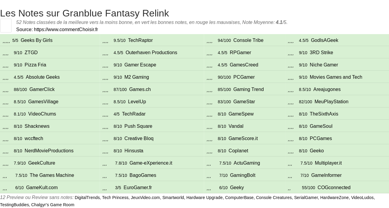 Ratings Granblue Fantasy Relink