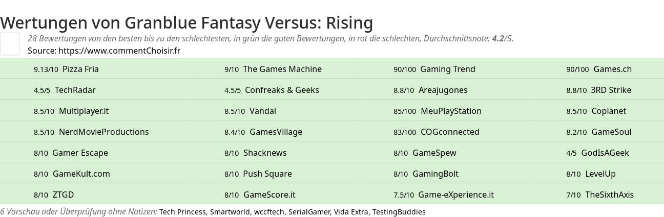 Ratings Granblue Fantasy Versus: Rising