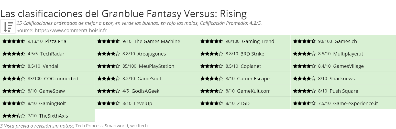 Ratings Granblue Fantasy Versus: Rising