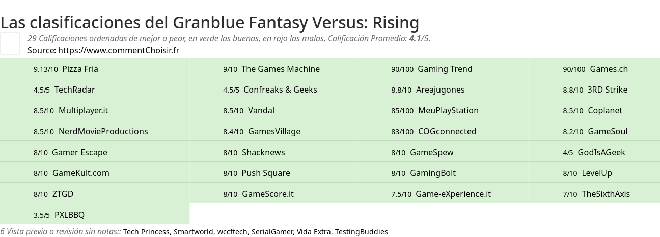 Ratings Granblue Fantasy Versus: Rising