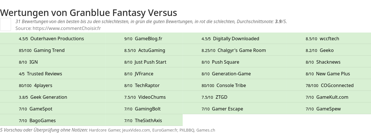 Ratings Granblue Fantasy Versus