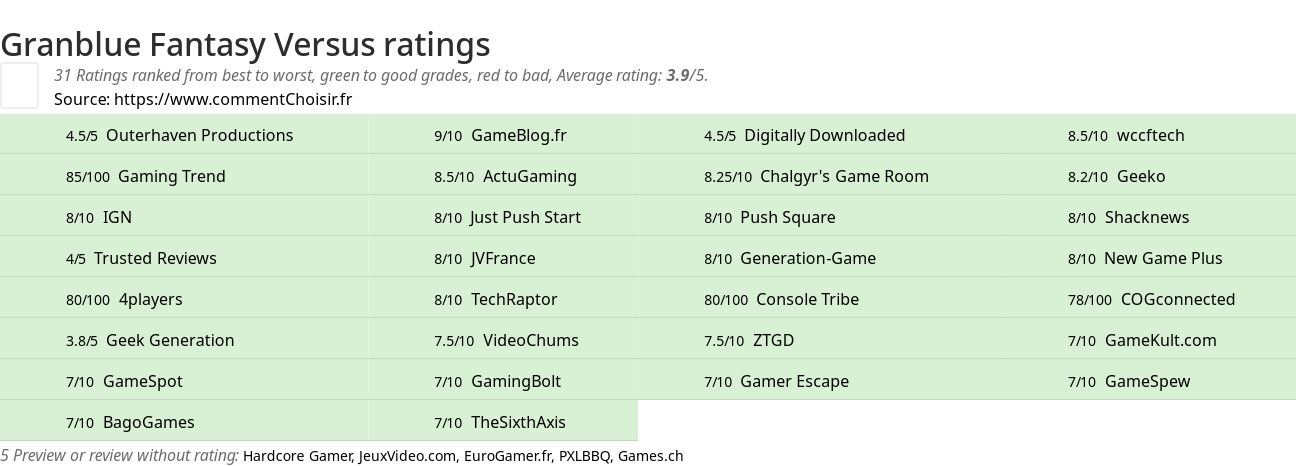 Ratings Granblue Fantasy Versus