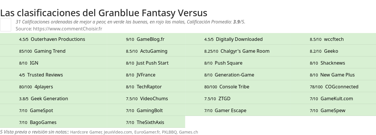 Ratings Granblue Fantasy Versus