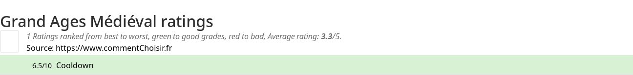 Ratings Grand Ages Medieval