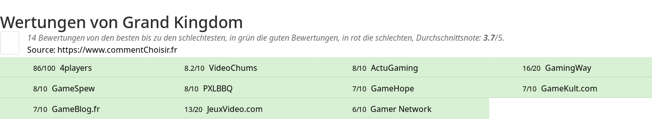 Ratings Grand Kingdom