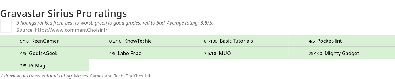 Ratings Gravastar Sirius Pro