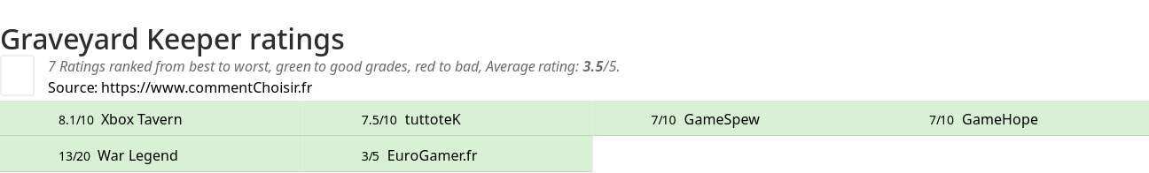 Ratings Graveyard Keeper