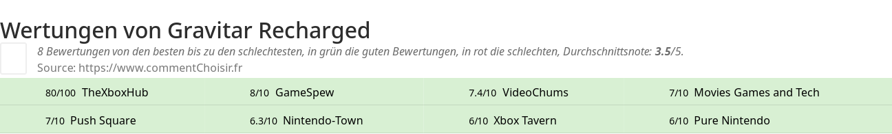 Ratings Gravitar Recharged