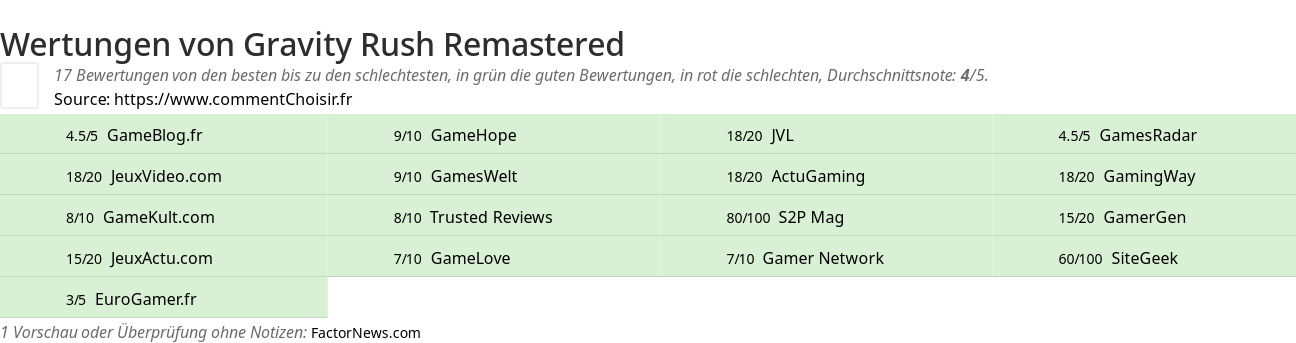 Ratings Gravity Rush Remastered