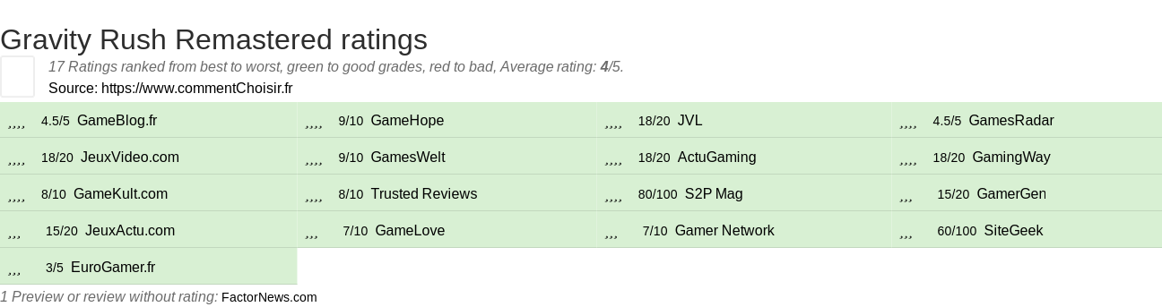 Ratings Gravity Rush Remastered