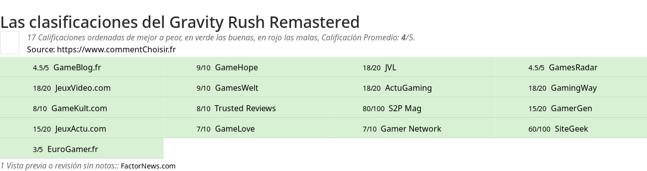 Ratings Gravity Rush Remastered