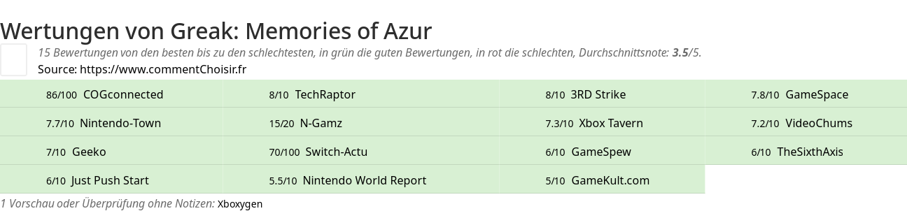 Ratings Greak: Memories of Azur