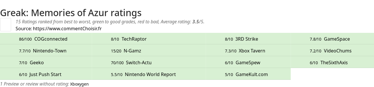 Ratings Greak: Memories of Azur