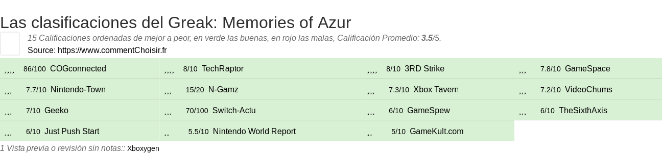 Ratings Greak: Memories of Azur