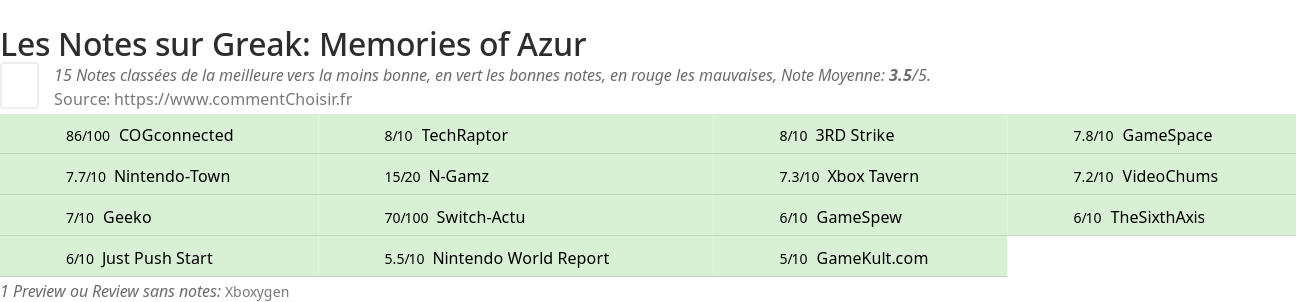 Ratings Greak: Memories of Azur
