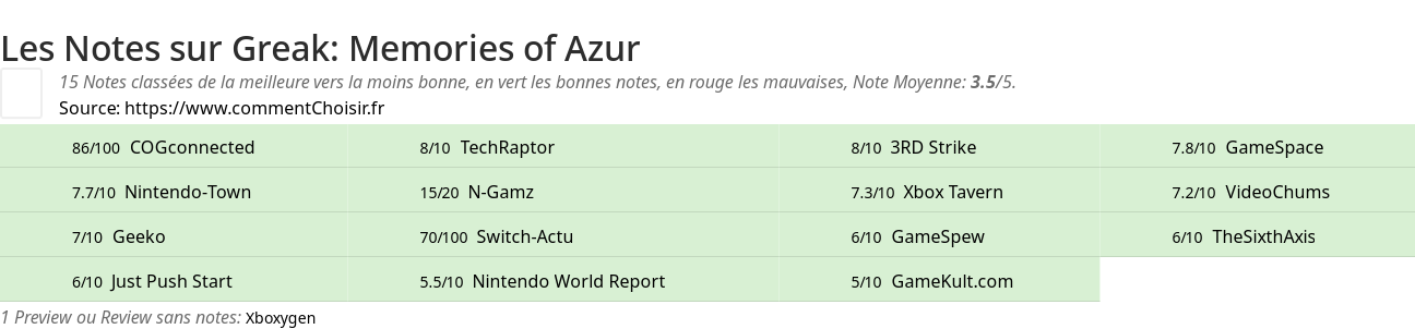 Ratings Greak: Memories of Azur