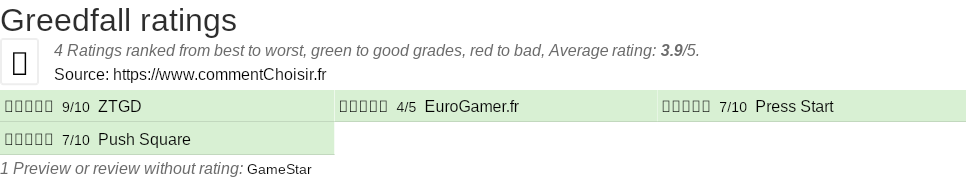 Ratings Greedfall