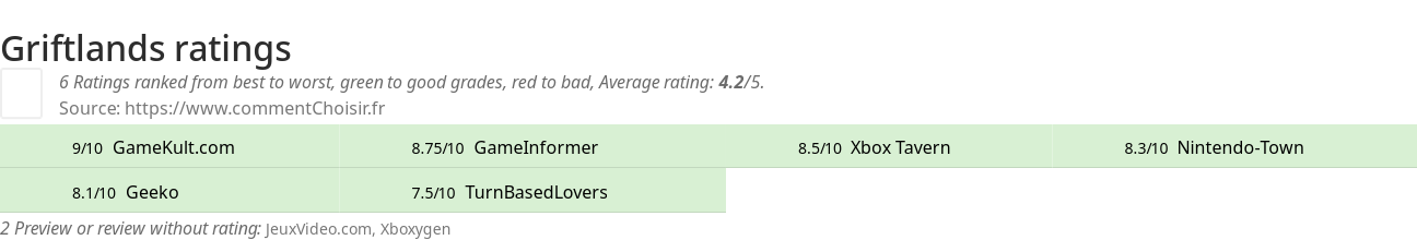 Ratings Griftlands