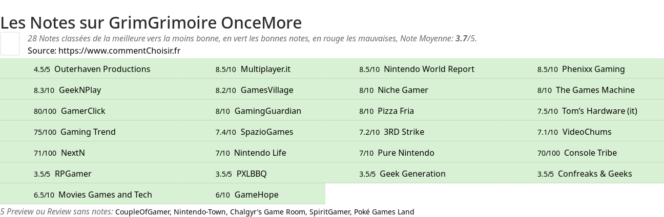 Ratings GrimGrimoire OnceMore