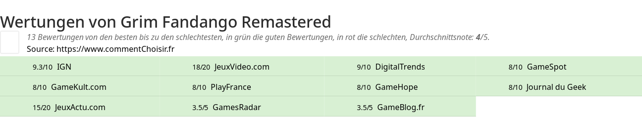 Ratings Grim Fandango Remastered