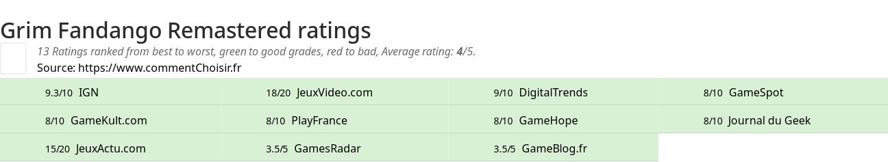 Ratings Grim Fandango Remastered