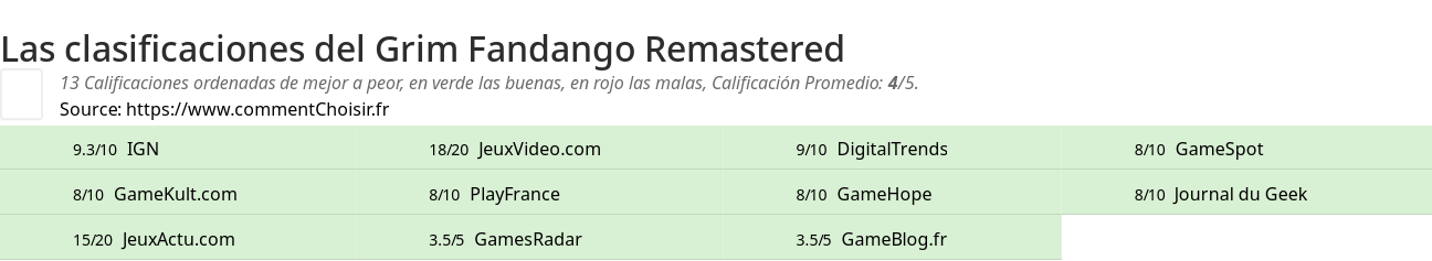 Ratings Grim Fandango Remastered