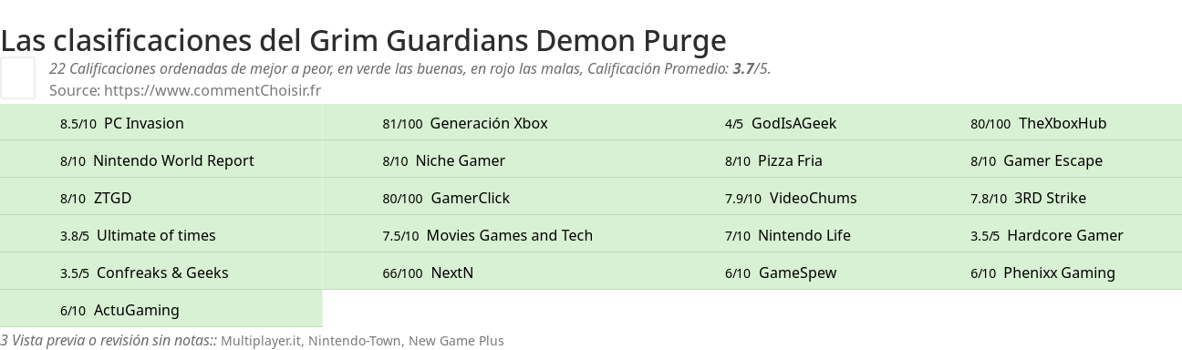 Ratings Grim Guardians Demon Purge