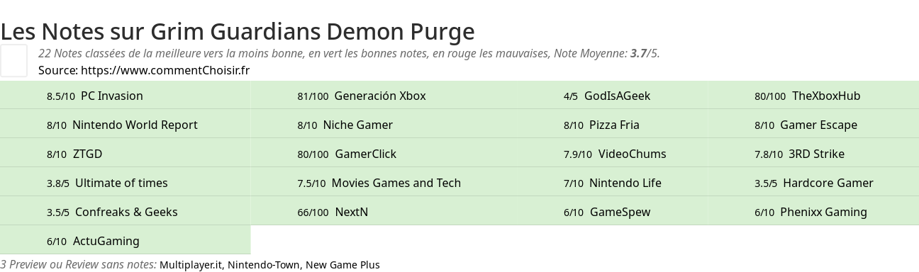 Ratings Grim Guardians Demon Purge