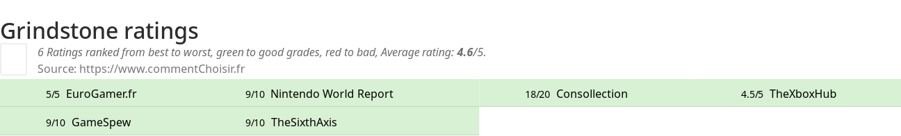 Ratings Grindstone