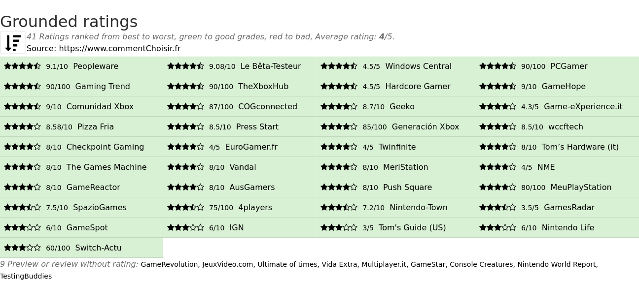 Ratings Grounded