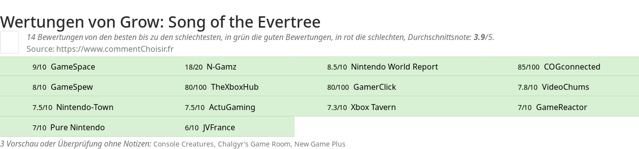 Ratings Grow: Song of the Evertree