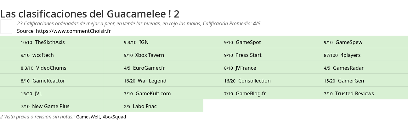 Ratings Guacamelee ! 2