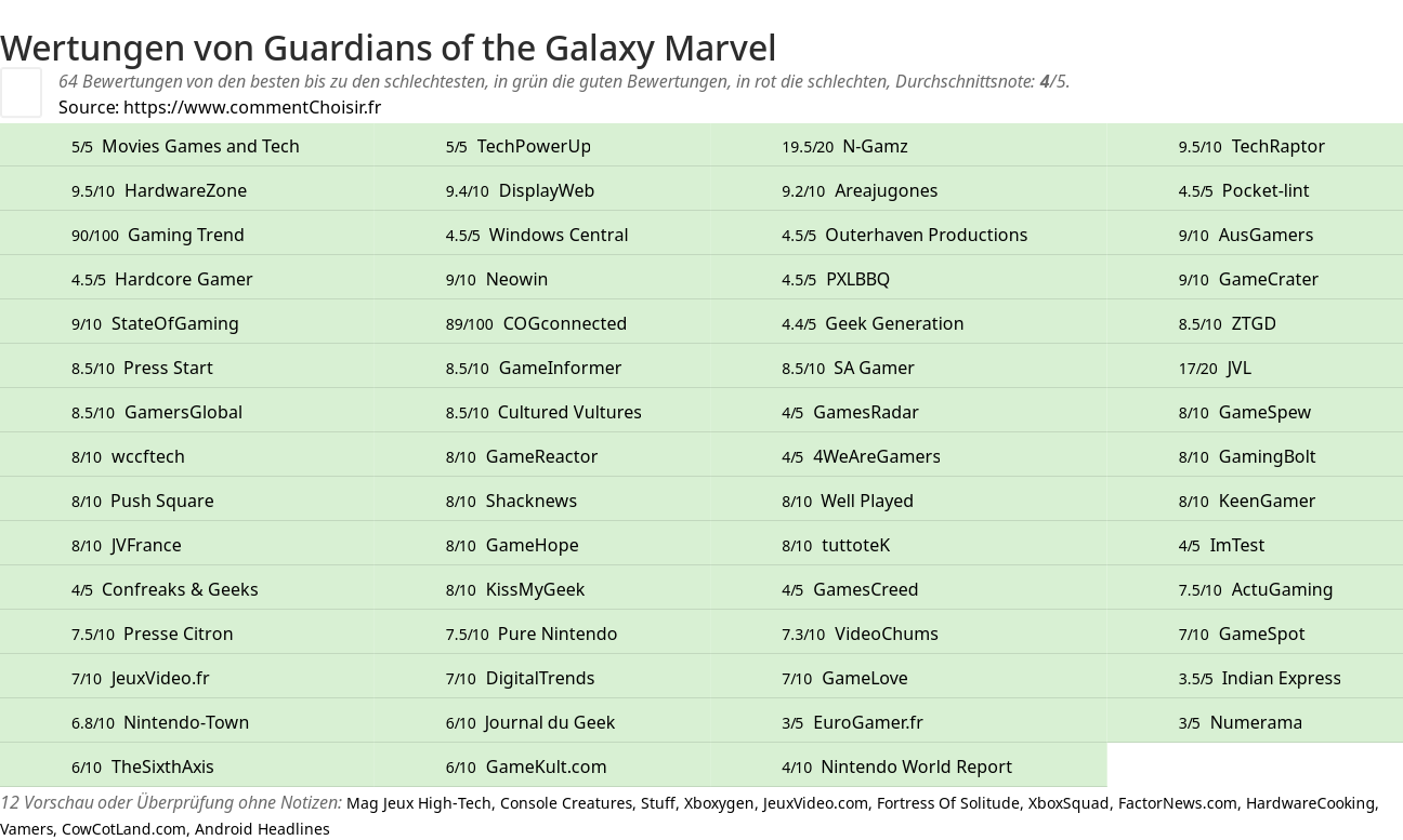 Ratings Guardians of the Galaxy Marvel