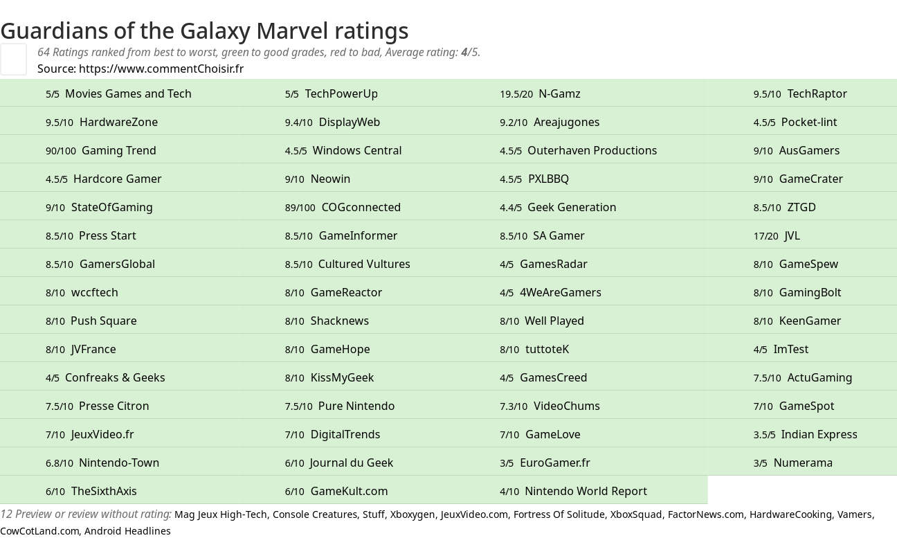 Ratings Guardians of the Galaxy Marvel