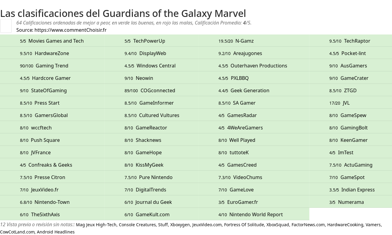 Ratings Guardians of the Galaxy Marvel