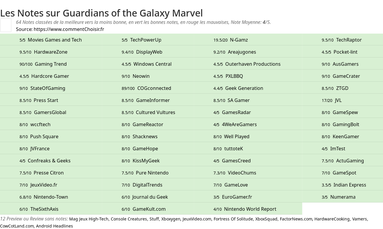 Ratings Guardians of the Galaxy Marvel