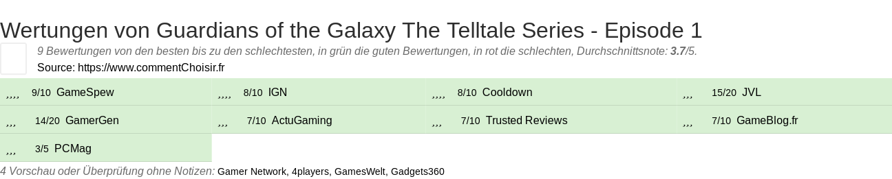 Ratings Guardians of the Galaxy The Telltale Series - Episode 1