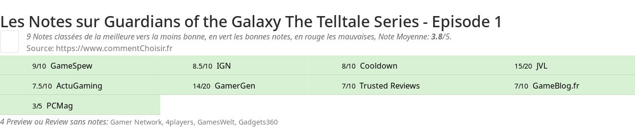Ratings Guardians of the Galaxy The Telltale Series - Episode 1