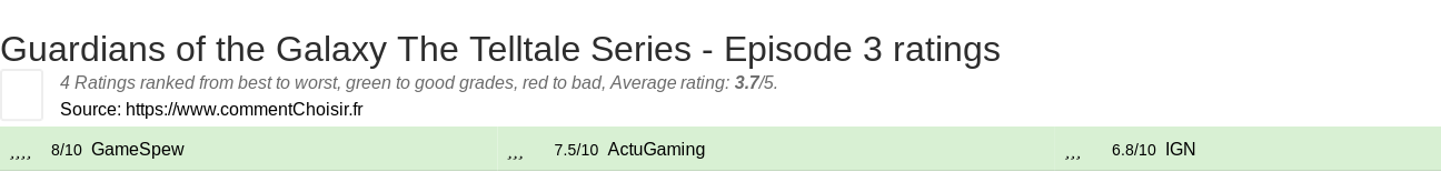 Ratings Guardians of the Galaxy The Telltale Series - Episode 3