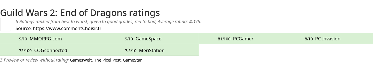 Ratings Guild Wars 2: End of Dragons