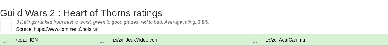 Ratings Guild Wars 2 : Heart of Thorns