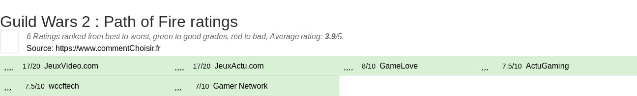 Ratings Guild Wars 2 : Path of Fire