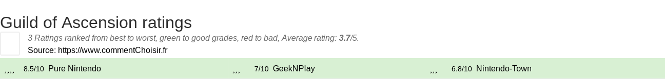 Ratings Guild of Ascension