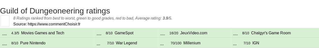 Ratings Guild of Dungeoneering