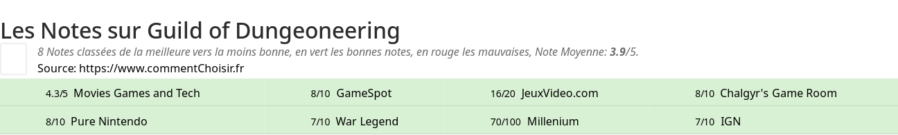 Ratings Guild of Dungeoneering